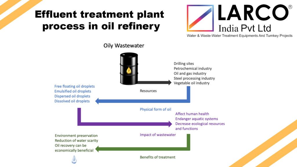 Effluent treatment plant process in oil refinery- larcoindia.in