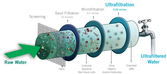 Ultrafiltration plant suppliers in maharashtra